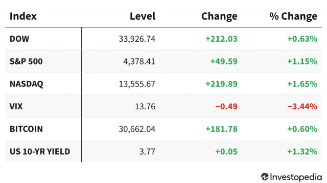 Markets Rise on Positive News about Consumer Confidence and Travel Demand