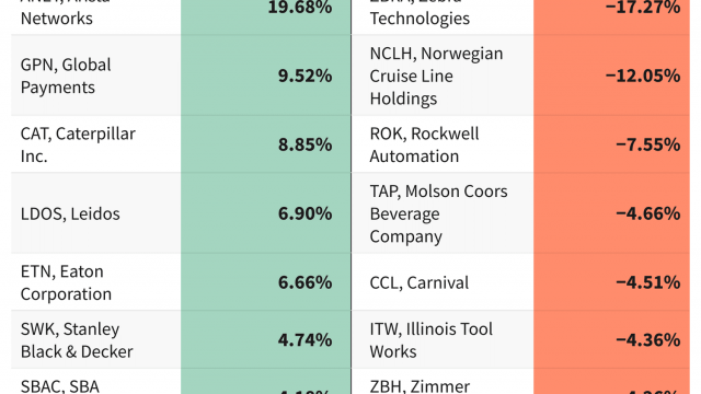 S&P 500 Gains and Losses Today: Pharma Stocks Fall After Pfizer, Merck Reports