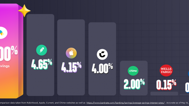 Move over Apple, Step launches 5% savings account