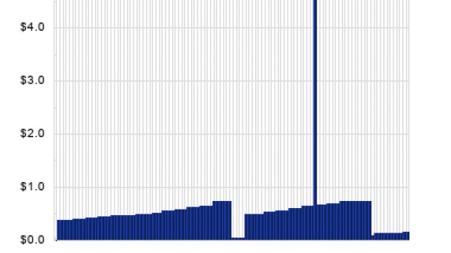 Macerich Passes Through 7% Yield Mark
