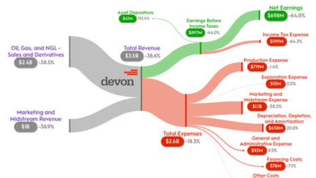 Devon Energy Slashes Its Dividend: Should Investors Be Worried?