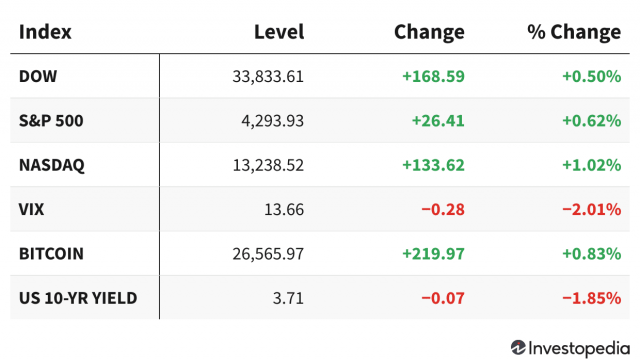 Markets Rise, Led by Tech Stocks, on Optimism the Fed Might Pause Rate Increases