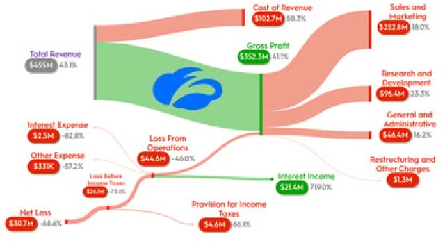 This Spectacular Growth Stock Is Down 55%, and You'll Regret Not Buying the Dip