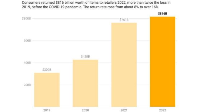 Inside the black box of Amazon returns
