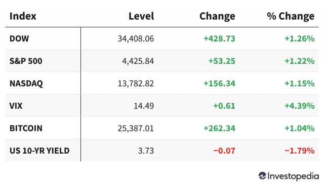 Enthusiasm for Tech Stocks and Optimism About Fed Rate Hikes Lift Markets
