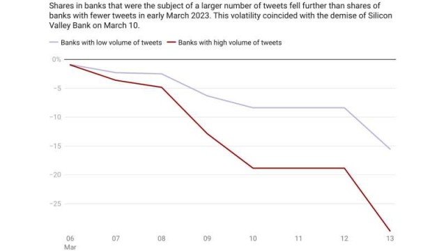 Twitter played a role in the collapse of Silicon Valley Bank, research finds