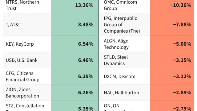 S&P 500 Gains and Losses Today: Stocks Rally on Solid Earnings News