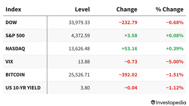 Markets End Mixed on Fed Rate Forecast, Healthcare Sector Stock Moves