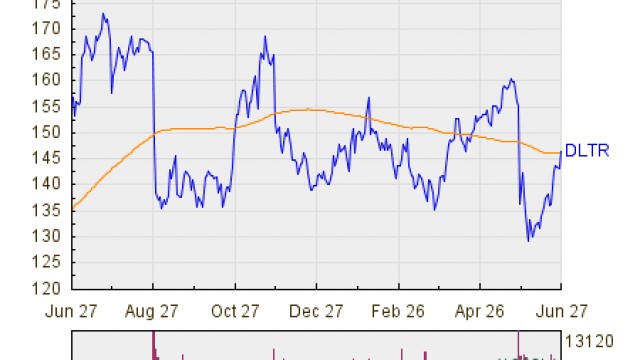 Dollar Tree Shares Cross Above 200 DMA