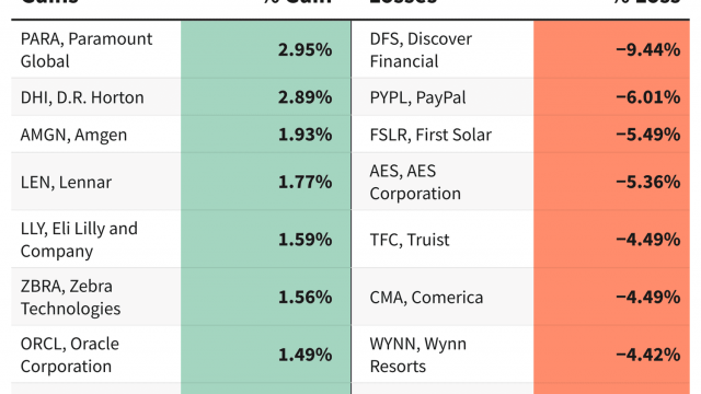 S&P 500 Gains and Losses Today: Discover Shares Plunge After C-Suite Shakeup