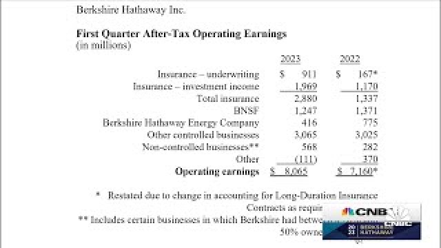 Warren Buffett breaks down Berkshire operating earnings as cash hoard tops $130 billion