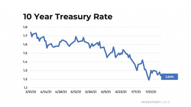 Growth Stocks Will Be the Market's Biggest Winners as Yields Plunge