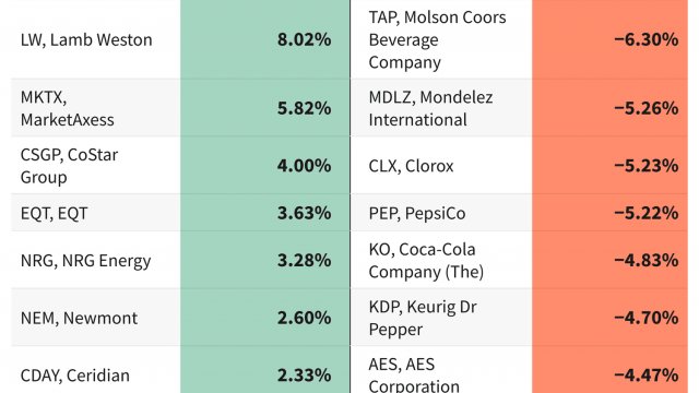 S&P 500 Gains and Losses Today: Clorox Shares Dip After Warning of Cyberattack's Impact