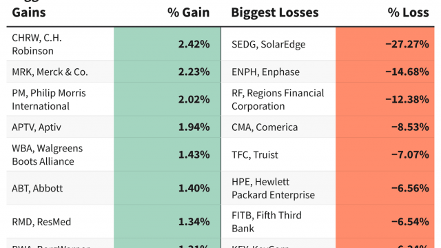 S&P 500 Gains and Losses Today: Solar Power Stocks Sink After SolarEdge Warning