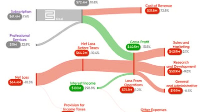 C3.ai Is Massively Unprofitable. Should That Concern Investors?